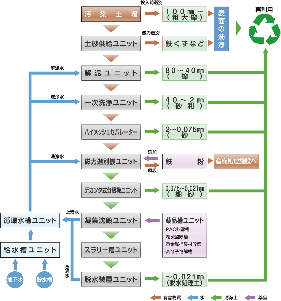 洗浄フロー図